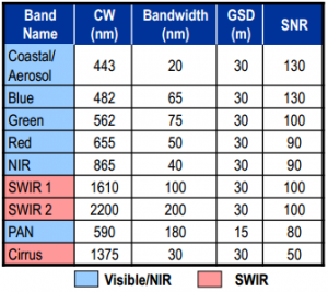 bands of OLI and key figures: band names, cw, bandwidth, gsd, SNR
