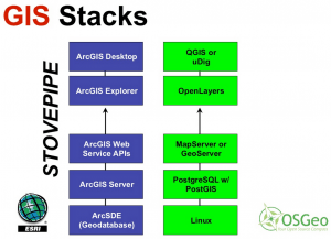 GIS stacks from ESRI and OSGEO