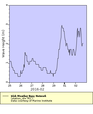 The wave height recorded in the Irish Sea