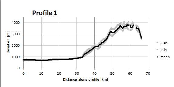Swath profile from JAXA ALOS 30 m data using the QGIS swath profile plugin.